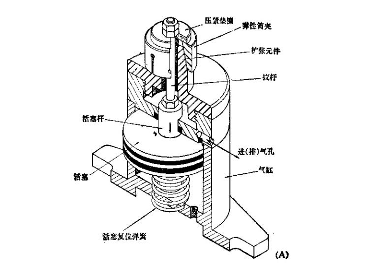 機械設(shè)備中使用大直徑氣缸的自動彈性筒夾機構(gòu)